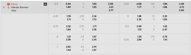 Bảng kèo mới nhất trận Mainz vs Werder Bremen