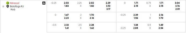 Bảng kèo mới nhất trận Mirassol vs Botafogo RJa