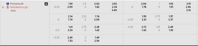 Bảng kèo mới nhất trận Portsmouth vs Middlesbrough Bảng kèo mới nhất trận Portsmouth vs Middlesbrough