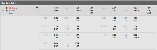 Bảng kèo mới nhất trận Roma vs Parma