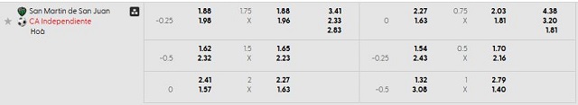 Bảng kèo mới nhất trận San Martin S.J. vs Independiente Bảng kèo mới nhất trận San Martin S.J. vs Independiente