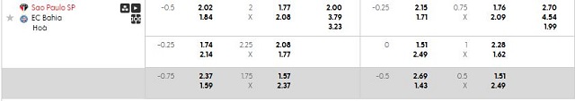 Bảng kèo mới nhất trận Sao Paulo vs Bahia