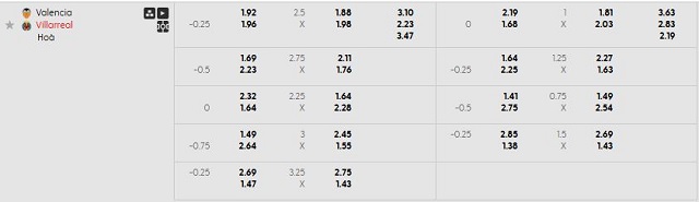 Bảng kèo mới nhất trận Valencia vs Villarreal