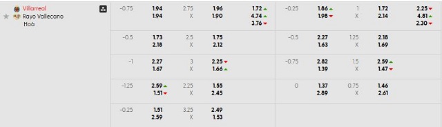 Bảng kèo mới nhất trận Villarreal vs Rayo Vallecano