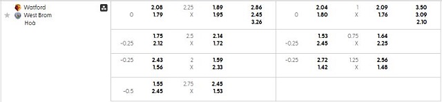 Bảng kèo mới nhất trận Watford vs West Brom