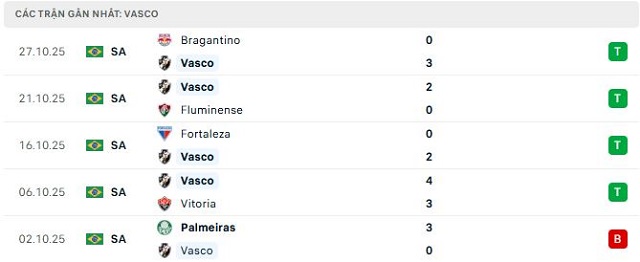 Phong độ Vasco 5 trận đã qua