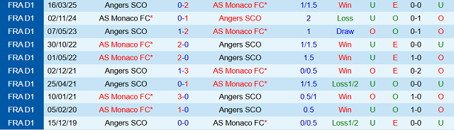 Kết quả đối đầu trước đó giữa Angers vs Monaco Kết quả đối đầu trước đó giữa Angers vs Monaco