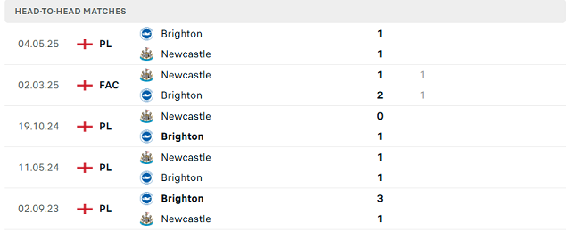 Kết quả đối đầu trước đó giữa Brighton & Hove Albion vs Newcastle United Kết quả đối đầu trước đó giữa Brighton & Hove Albion vs Newcastle United