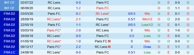 Kết quả đối đầu trước đó giữa Lens vs Paris FC Kết quả đối đầu trước đó giữa Lens vs Paris FC