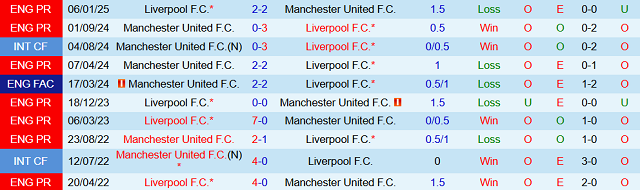 Kết quả đối đầu trước đó giữa Liverpool vs Manchester United Kết quả đối đầu trước đó giữa Liverpool vs Manchester United