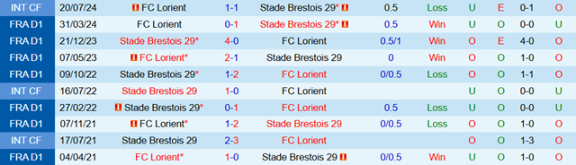 Kết quả đối đầu trước đó giữa Lorient vs Brest Kết quả đối đầu trước đó giữa Lorient vs Brest