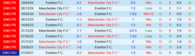 Kết quả đối đầu trước đó giữa Manchester City vs Everton Kết quả đối đầu trước đó giữa Manchester City vs Everton