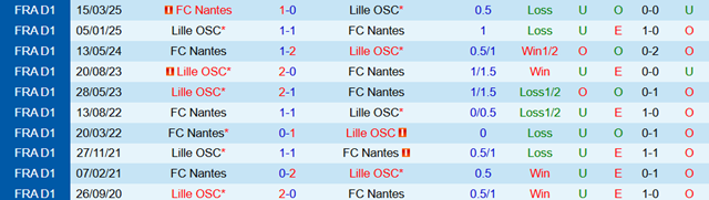 Kết quả đối đầu trước đó giữa Nantes vs Lille Kết quả đối đầu trước đó giữa Nantes vs Lille