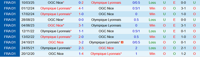 Kết quả đối đầu trước đó giữa Nice vs Olympique Lyonnais Kết quả đối đầu trước đó giữa Nice vs Olympique Lyonnais