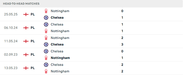 Kết quả đối đầu trước đó giữa Nottingham Forest vs Chelsea Kết quả đối đầu trước đó giữa Nottingham Forest vs Chelsea