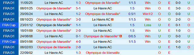 Kết quả đối đầu trước đó giữa Olympique Marseille vs Le Havre Kết quả đối đầu trước đó giữa Olympique Marseille vs Le Havre