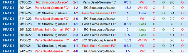 Kết quả đối đầu trước đó giữa PSG vs Strasbourg Kết quả đối đầu trước đó giữa PSG vs Strasbourg