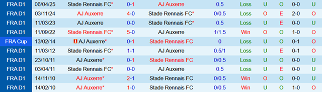 Kết quả đối đầu trước đó giữa Rennes vs Auxerre Kết quả đối đầu trước đó giữa Rennes vs Auxerre