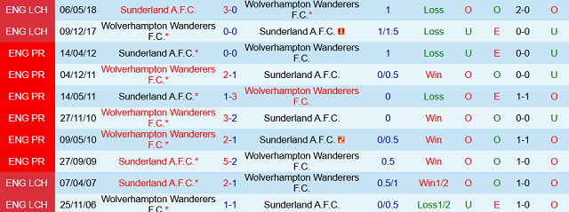 Kết quả đối đầu trước đó giữa Sunderland vs Wolverhampton Wanderers