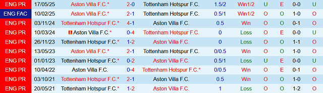 Kết quả đối đầu trước đó giữa Tottenham Hotspur vs Aston Villa Kết quả đối đầu trước đó giữa Tottenham Hotspur vs Aston Villa