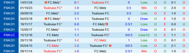 Kết quả đối đầu trước đó giữa Toulouse vs Metz Kết quả đối đầu trước đó giữa Toulouse vs Metz