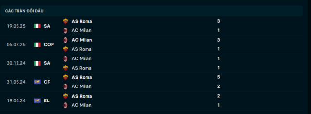 Lịch sử đối đầu AC Milan vs AS Roma