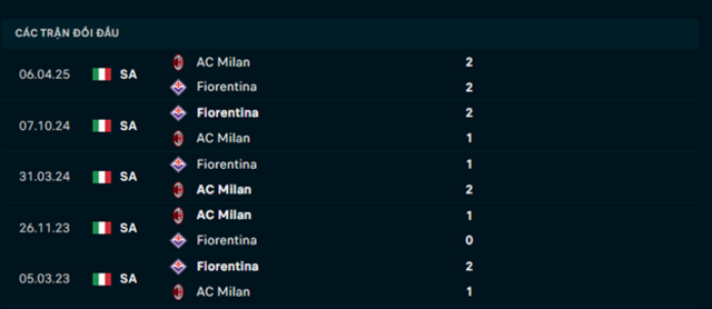 Lịch sử đối đầu AC Milan vs Fiorentina Lịch sử đối đầu AC Milan vs Fiorentina