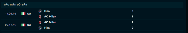 Lịch sử đối đầu AC Milan vs Pisa