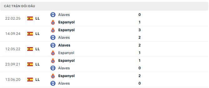 Lịch sử đối đầu Alaves vs Espanyol
