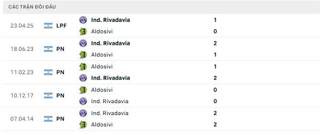 Lịch sử đối đầu Aldosivi vs Ind. Rivadavia