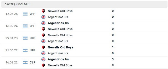 Lịch sử đối đầu Argentinos Jrs vs Newells Old Boys Lịch sử đối đầu Argentinos Jrs vs Newells Old Boys