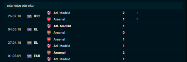 Lịch sử đối đầu Arsenal vs Atletico de Madrid Lịch sử đối đầu Arsenal vs Atletico de Madrid
