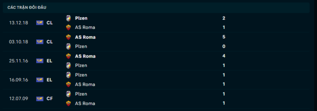 Lịch sử đối đầu AS Roma vs Viktoria Plzen