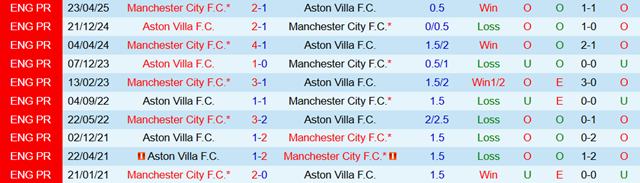 Lịch sử đối đầu Aston Villa vs Manchester City