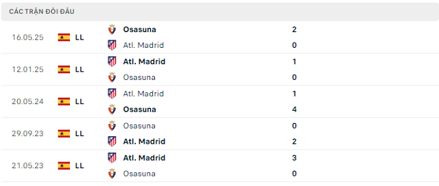 Lịch sử đối đầu Atl. Madrid vs Osasuna Lịch sử đối đầu Atl. Madrid vs Osasuna
