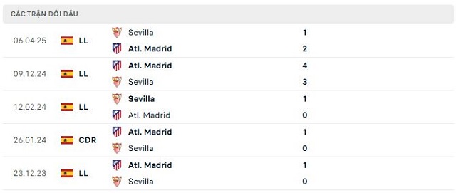 Lịch sử đối đầu Atl. Madrid vs Sevilla
