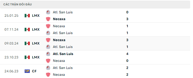 Lịch sử đối đầu Atl. San Luis vs Necaxa