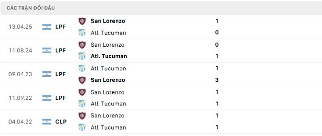 Lịch sử đối đầu Atl. Tucuman vs San Lorenzo Lịch sử đối đầu Atl. Tucuman vs San Lorenzo