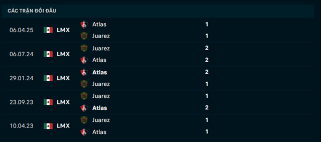 Lịch sử đối đầu Atlas vs FC Juarez Lịch sử đối đầu Atlas vs FC Juarez
