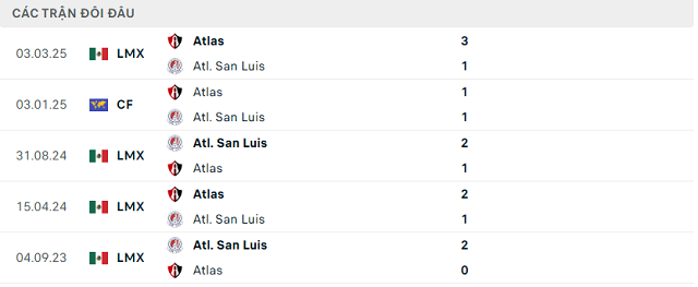 Lịch sử đối đầu Atlético San Luis vs Atlas Lịch sử đối đầu Atlético San Luis vs Atlas