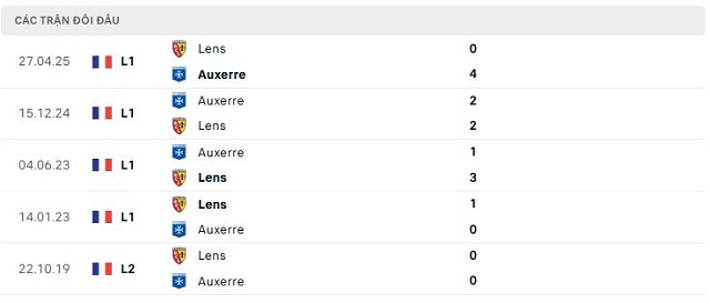 Lịch sử đối đầu Auxerre vs Lens Lịch sử đối đầu Auxerre vs Lens