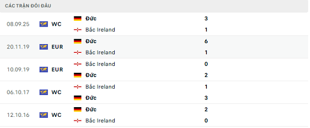 Lịch sử đối đầu Bắc Ireland vs Đức Lịch sử đối đầu Bắc Ireland vs Đức