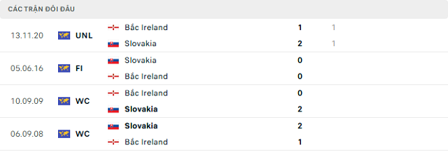 Lịch sử đối đầu Bắc Ireland vs Slovakia Lịch sử đối đầu Bắc Ireland vs Slovakia
