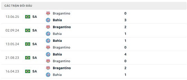 Lịch sử đối đầu Bahia vs Bragantino