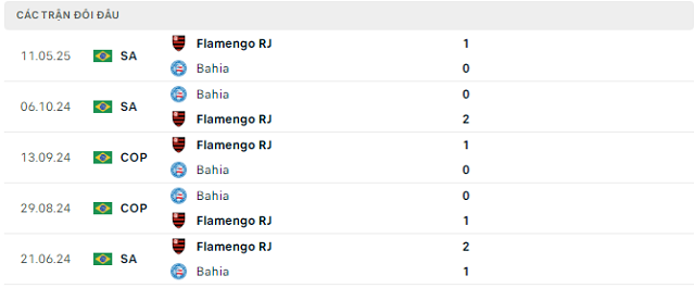 Lịch sử đối đầu Bahia vs Flamengo RJ Lịch sử đối đầu Bahia vs Flamengo RJ