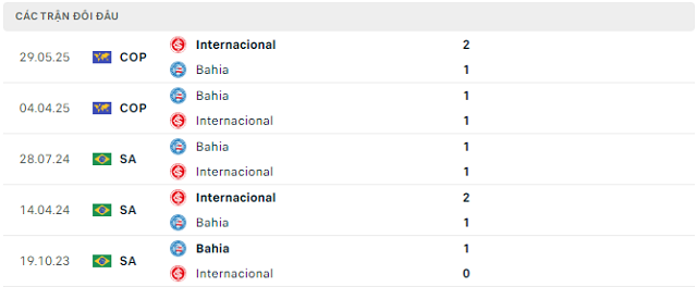 Lịch sử đối đầu Bahia vs Internacional