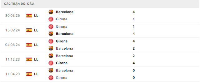 Lịch sử đối đầu Barcelona vs Girona Lịch sử đối đầu Barcelona vs Girona