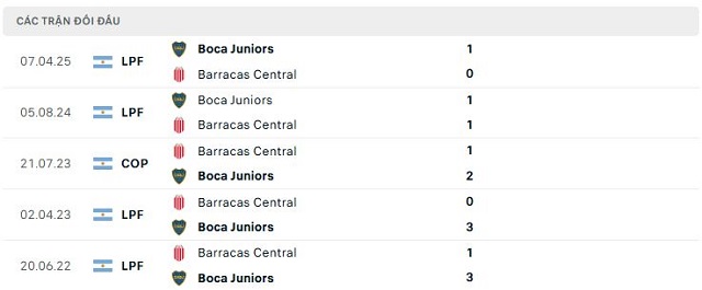 Lịch sử đối đầu Barracas Central vs Boca Juniors Lịch sử đối đầu Barracas Central vs Boca Juniors