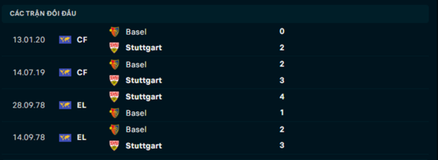 Lịch sử đối đầu Basel vs Stuttgart Lịch sử đối đầu Basel vs Stuttgart