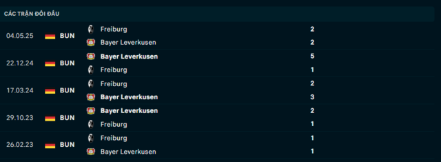 Lịch sử chạm trán Bayer Leverkusen vs Freiburg